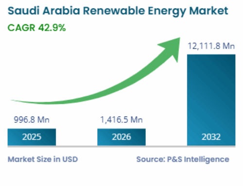Saudi Arabia Renewable Energy Market Size, and Growth Report, 2032