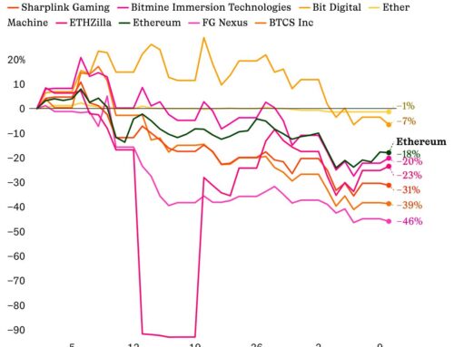 Ethereum treasury firms are having a “bad time” as many fall below the value of their stoc
