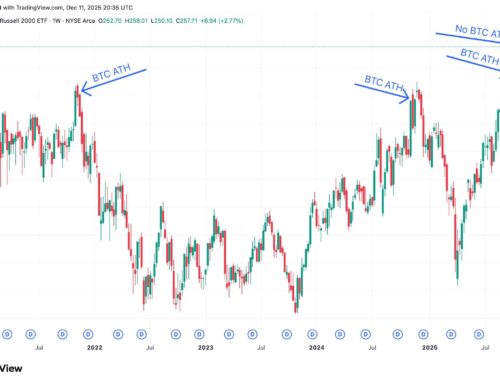 From Lockstep to Lag, Bitcoin Poised to Catch Up With Small Cap Highs
