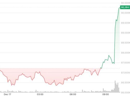 Bitcoin Price (BTC) news: Early U.S. surge above $90,000