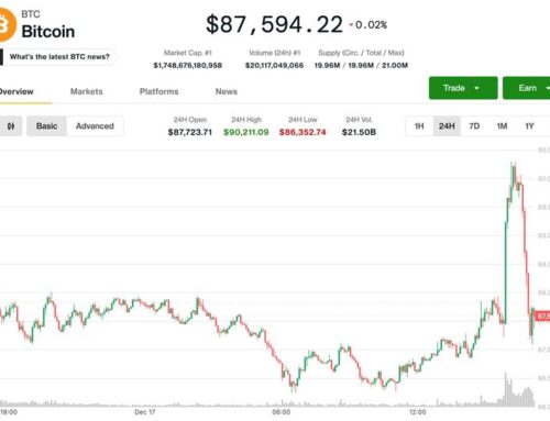 Bitcoin Price (BTC) news: Major whipsaw on Wednesday sends price back to $87,000