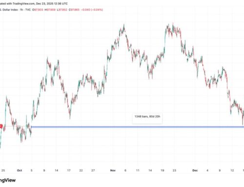 Bitcoin price analysis: Struggling dollar hasn’t yet boosted BTC