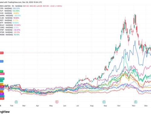 Bitcoin (BTC) mining in 2025: Winners and laggards emerge as IREN leads and BTDR falls beh