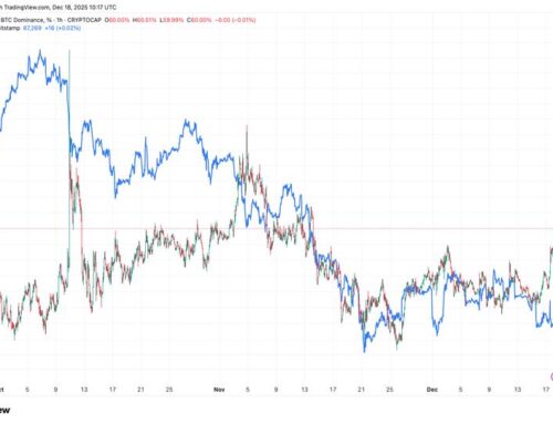 U.S. bitcoin ETFs see strongest inflows for over a month as BTC dominance hits 60%