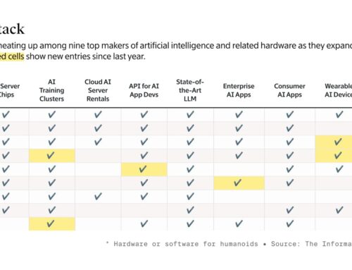 OpenAI, Meta and Their AI Rivals Ramp Up Turf Wars and Partnerships, in Three Charts