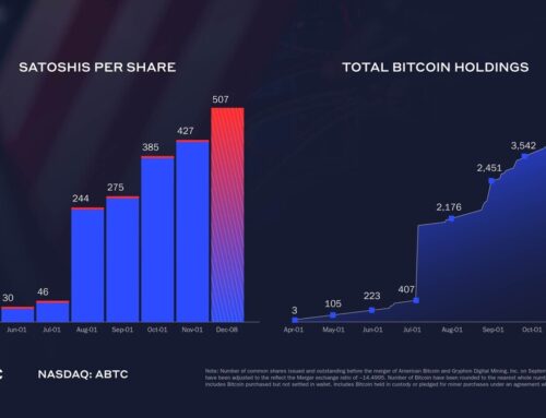 American Bitcoin Increases Strategic Reserve to 4,783 Bitcoin