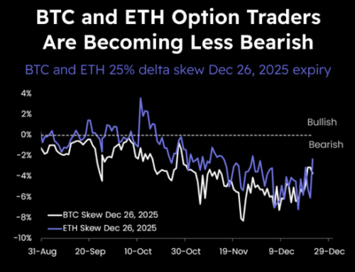 Bitcoin and Ethereum Options Traders Turn Slightly Bullish, Santa Claus Rally?