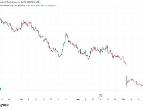 Bitcoin (BTC) treasury company news: ABTC brings holdings to 5,098 coins