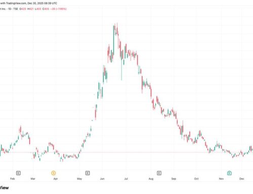 Metaplanet acquires 4,279 BTC, lifts total holdings to 35,102 BTC