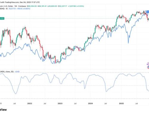 BTC’s Negative Correlation With Nasdaq Persists, and History Suggests a Bottom May Be Form