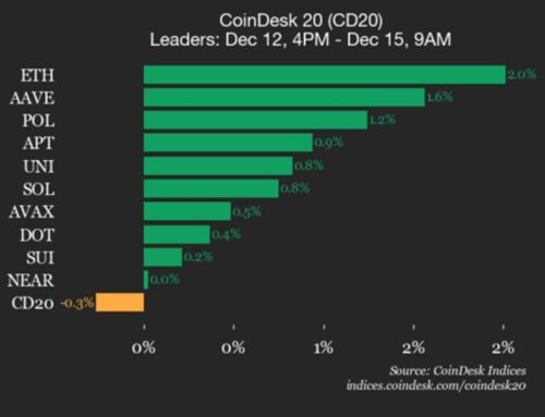 CoinDesk 20 Performance Update: Ethereum (ETH) Gains 2% as Index Trades Flat