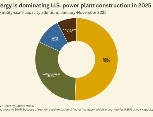 Chart: Clean Energy Remains Dominant In The US — Despite Trump