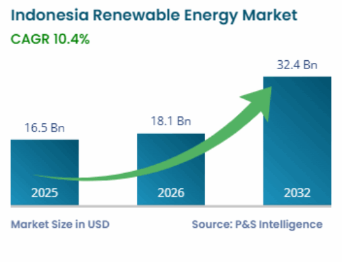 Indonesia Renewable Energy Market Size, and Growth Report, 2032