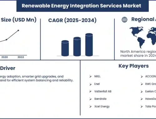 Renewable Energy Integration Services Market Outlook & Insights