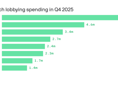 Meta tops Big Tech lobbying spending once again