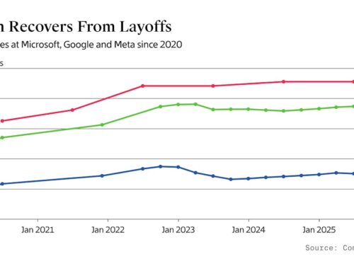 Layoffs Don’t Shrink Tech Employee Numbers for Long