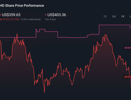 Is New Competition And Labor Investment Altering The Investment Case For Home Depot (HD)?