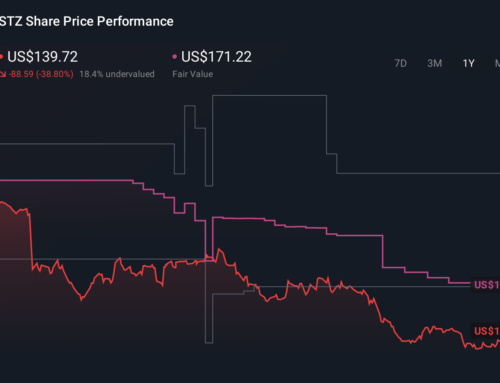 Beer Strength And Buybacks Might Change The Case For Investing In Constellation Brands (ST