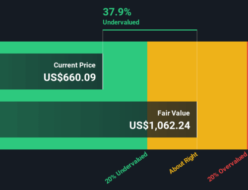 Is Meta Platforms, Inc. (NASDAQ:META) Trading At A 38% Discount?
