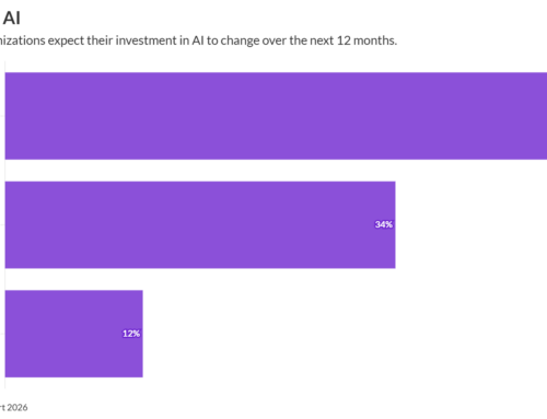 Why HR is investing in AI but hesitating to trust it fully yet