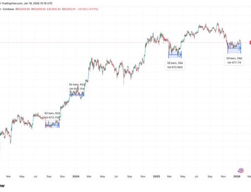 BTC price consolidation nears 60-day timespan that’s historically triggered rallies