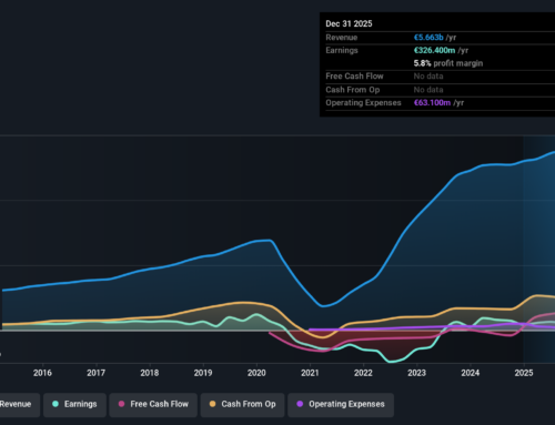 Here’s Why Wizz Air Holdings (LON:WIZZ) Has Caught The Eye Of Investors