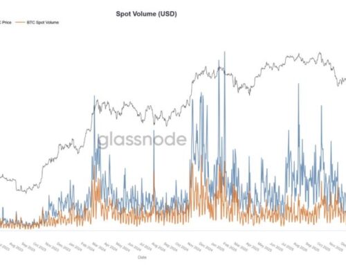 Bitcoin’s latest advance comes with warning signs as spot volumes dry up