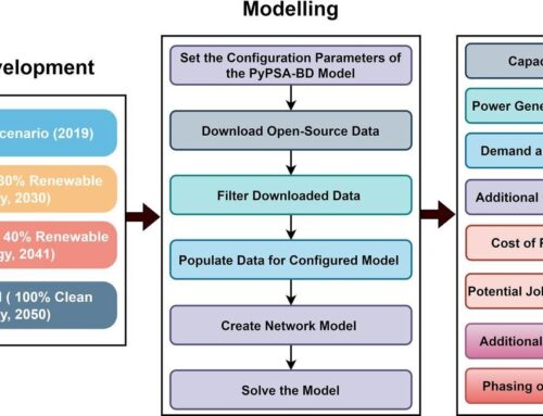 From chess moves to clean energy: A creative path to affordable power for developing natio