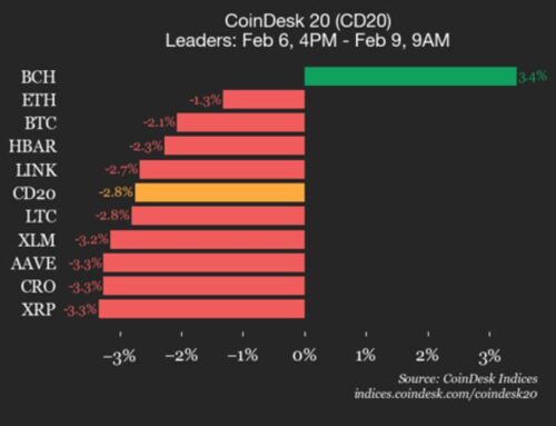 CoinDesk 20 performance update: Bitcoin Cash (BCH) is only gainer, up 3.4%