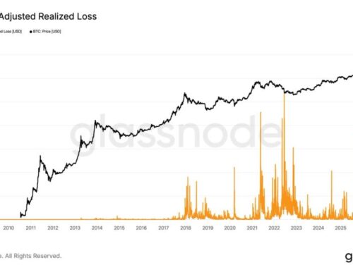 Last week’s rout delivered BTC’s biggest realized loss ever; bottoming signals grow