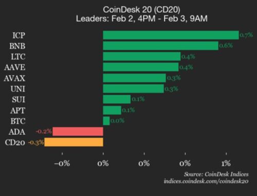 CoinDesk 20 Performance Update: Bitcoin (BTC) Trades Flat as Index Inches Lower
