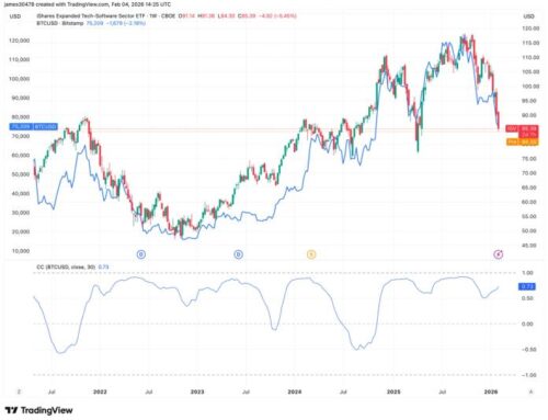 Bitcoin price analysis: BTC might just be another software name, and that’s bad news