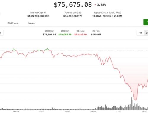 Bitcoin’s wild Tuesday: From a 14-month low to a sharp rally triggers $740 million in liqu
