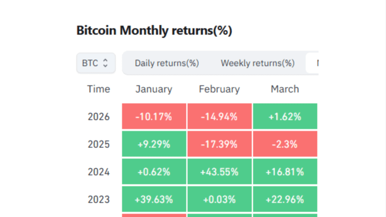Bitcoin and Ethereum Avoid Consecutive Monthly Declines in March