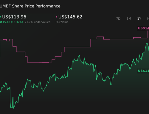 How The UMB Financial (UMBF) Investment Narrative Is Shifting With New Targets And Credit Data