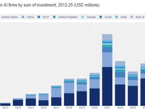 South Korea Excluded from Top AI Investment Rankings, Grouped as ‘Rest of World’