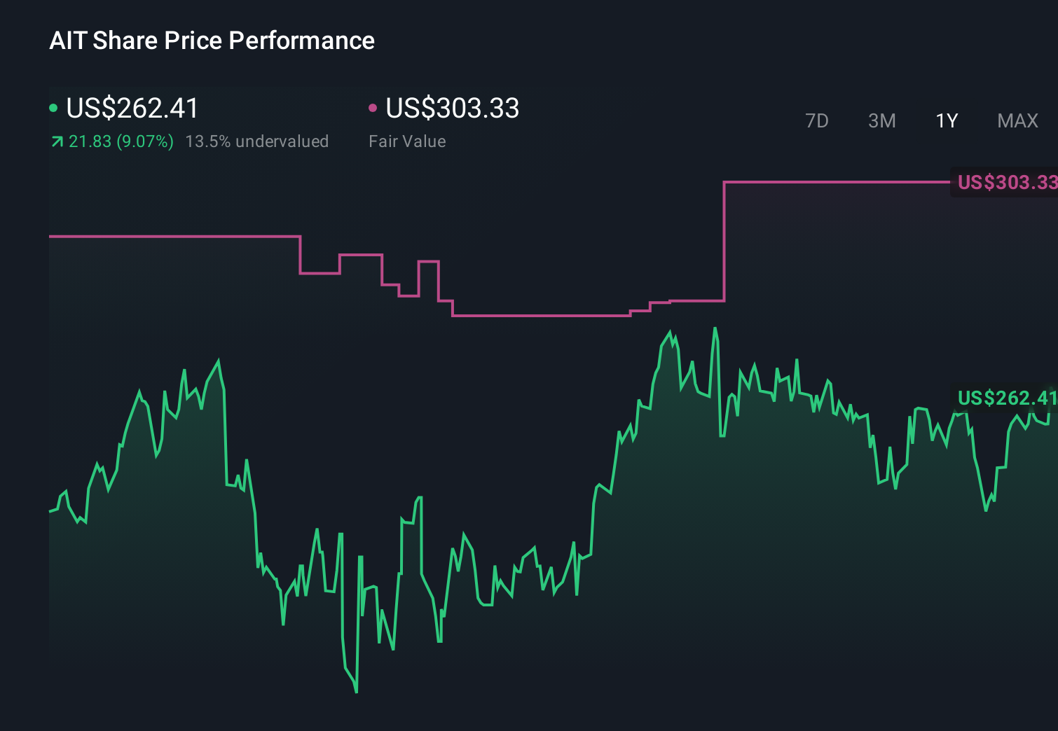 How Investors Are Reacting To Applied Industrial (AIT) Insider Selling Amid Margin Headwinds And Acquisition Ambitions