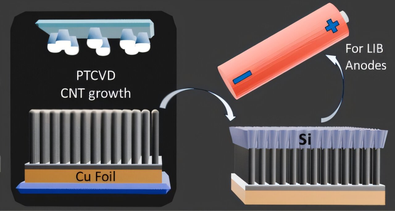 New lithium-ion battery design could power longer-lasting electric vehicles and portable devices New lithium-ion battery design could power longer-lasting electric vehicles and portable devices