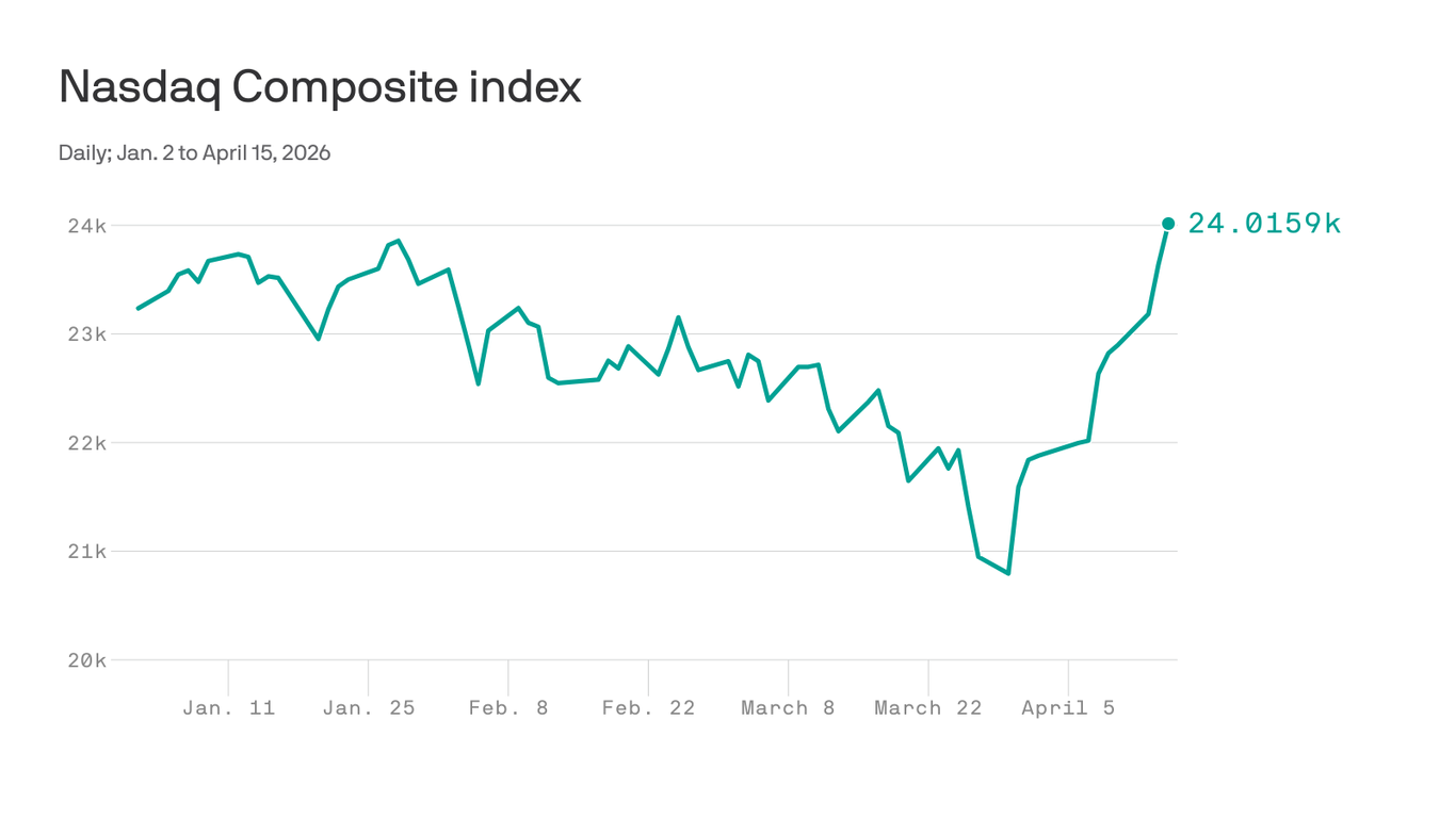 Why stocks surged to a new record