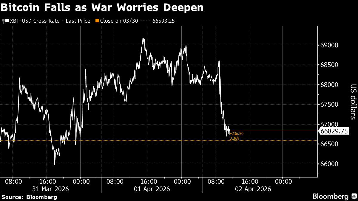 Bitcoin tumbles with stocks as Trump signals harder Iran strikes