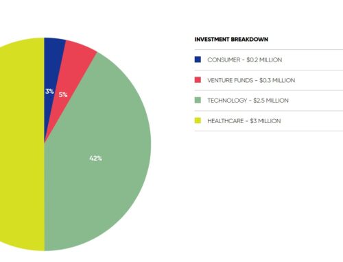 CT Innovations invests $6M in startups, venture funds in 3Q