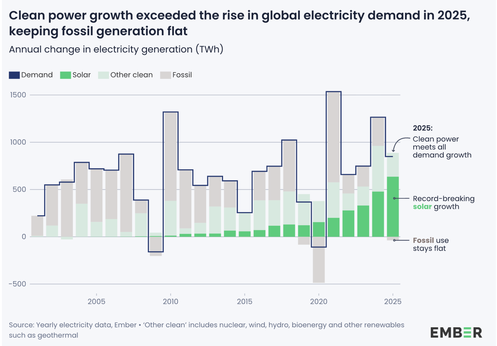 Renewable Clean Energy is Winning