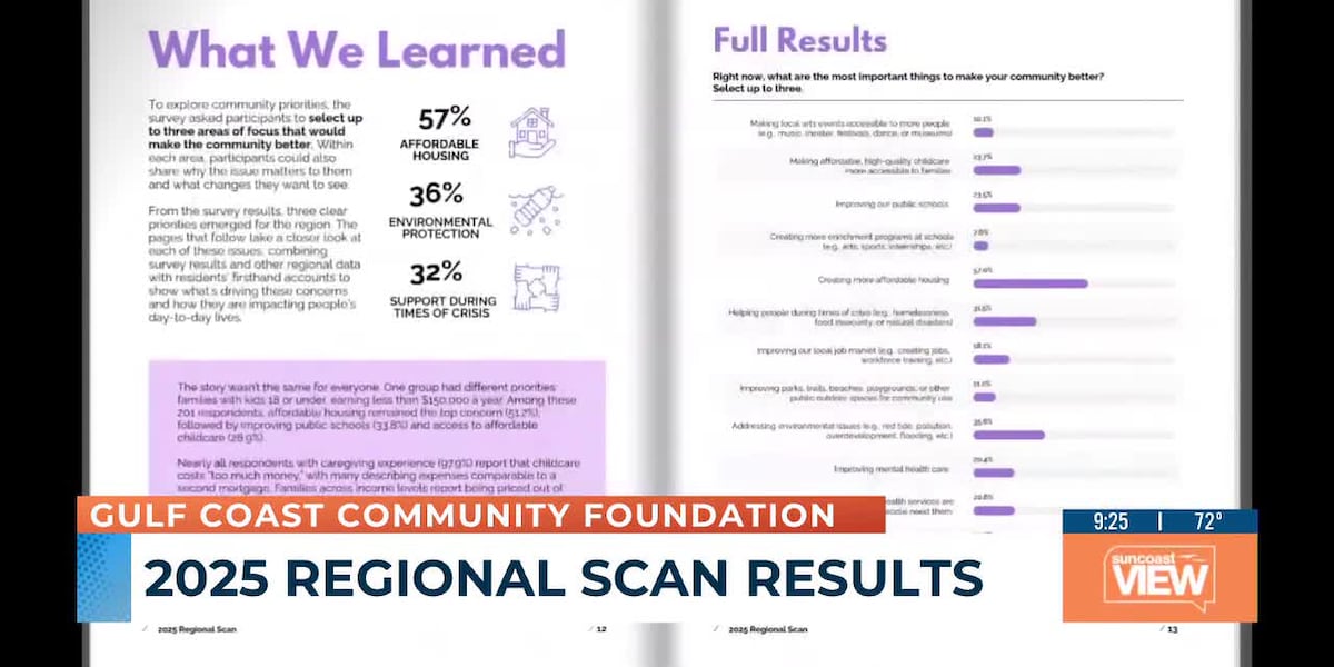 Affordable housing, environment top concerns in Gulf Coast survey