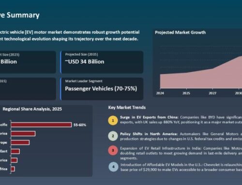 Electric Vehicle Motor Market to Reach USD 34.5 Billion by 2035, Driven by High-Efficiency Powertrain Innovati