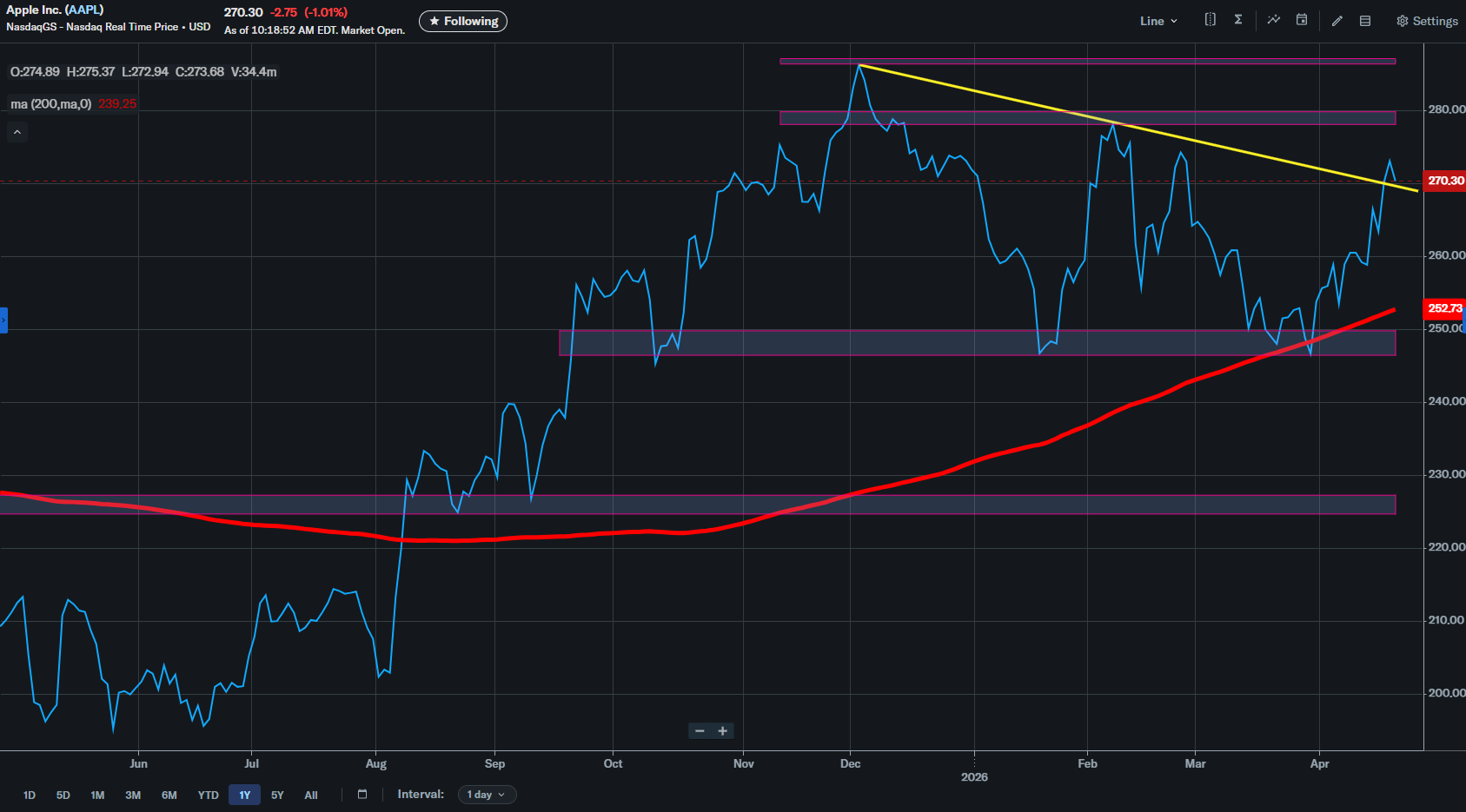 Apple CEO Tim Cook is stepping down just as its stock breakout is in trouble