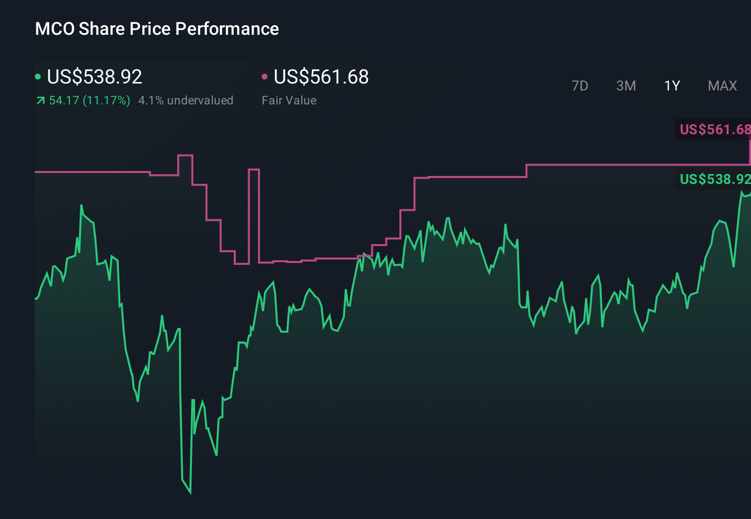What Moody’s (MCO)’s First Rating of Bitcoin‑Backed Municipal Bonds Means For Shareholders What Moody’s (MCO)’s First Rating of Bitcoin‑Backed Municipal Bonds Means For Shareholders