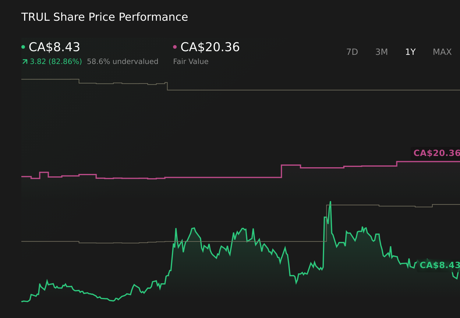 Why The Story Around Trulieve Cannabis (CNSX:TRUL) Is Shifting With New Valuation Assumptions