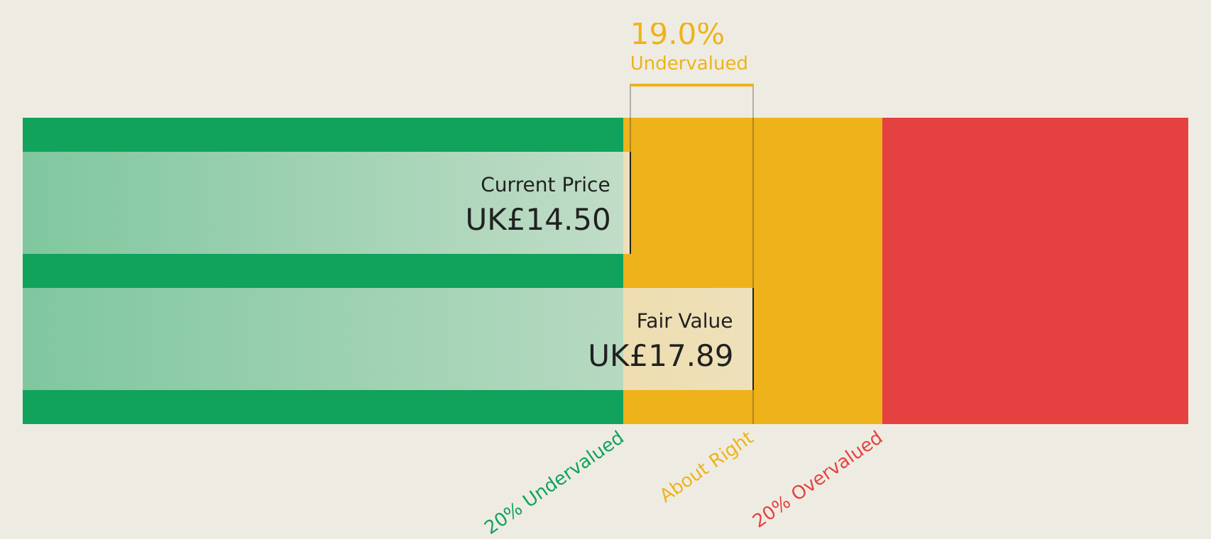 3 UK Stocks That May Be Priced Below Their Estimated Value