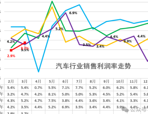 Q1 2026 China’s Auto Industry Profit Falls 18% YoY, Sales Profit Margin Drops to 3.2%