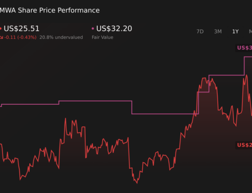 Record Q2 Results and Acquisition Push Might Change The Case For Investing In Mueller (MWA)